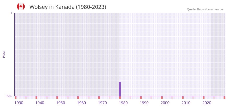Wolsey in der Vornamen-Hitliste von Kanada (1980-2023)