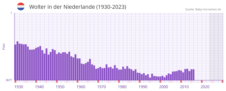 Wolter in der Vornamen-Hitliste von der Niederlande (1930-2023)