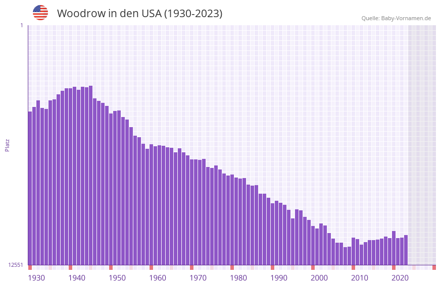 Woodrow in der Vornamen-Hitliste von den USA (1930-2023)