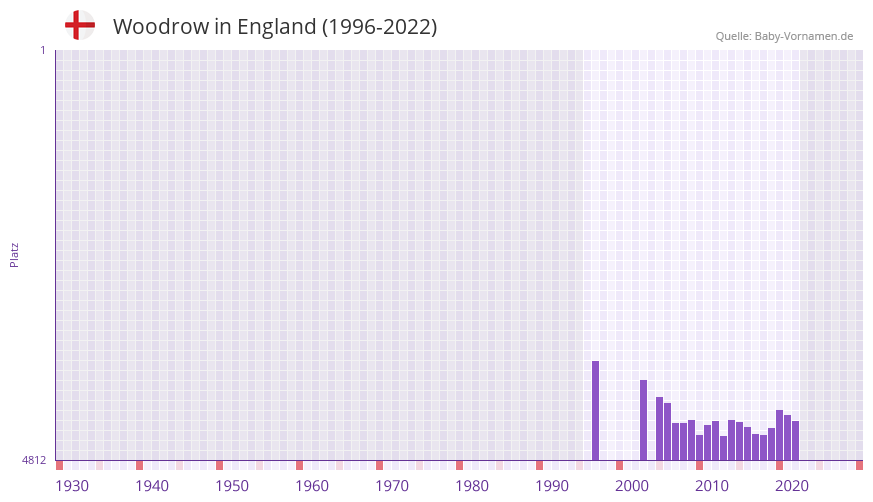 Woodrow in der Vornamen-Hitliste von England (1996-2022)