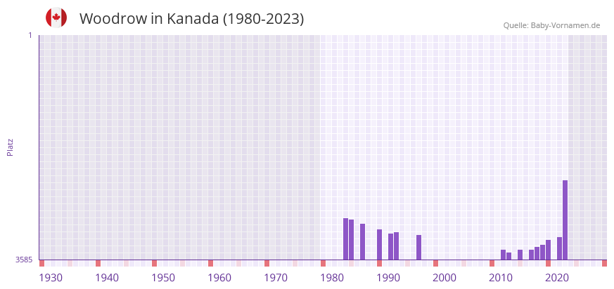 Woodrow in der Vornamen-Hitliste von Kanada (1980-2023)