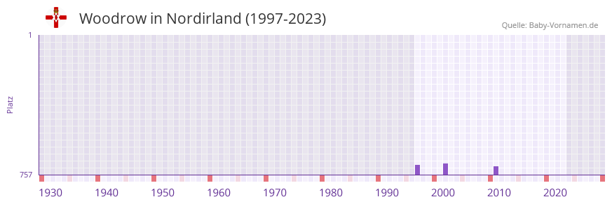 Woodrow in der Vornamen-Hitliste von Nordirland (1997-2023)