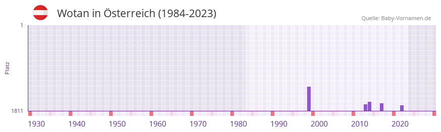 Wotan in der Vornamen-Hitliste von Österreich (1984-2023) Wotan in der Vornamen-Hitliste von Österreich (1984-2023)