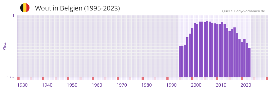 Wout in der Vornamen-Hitliste von Belgien (1995-2023)