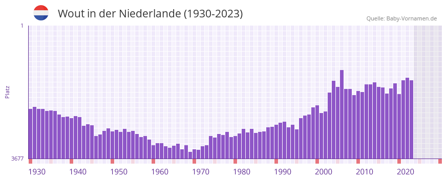 Wout in der Vornamen-Hitliste von der Niederlande (1930-2023)