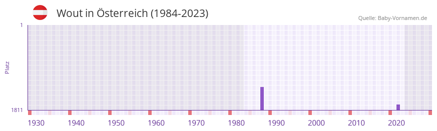 Wout in der Vornamen-Hitliste von sterreich (1984-2023)