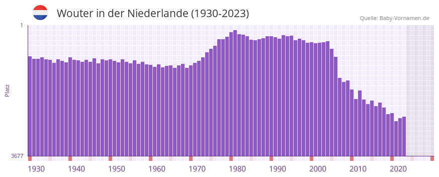 Wouter in der Vornamen-Hitliste von der Niederlande (1930-2023) Wouter in der Vornamen-Hitliste von der Niederlande (1930-2023)