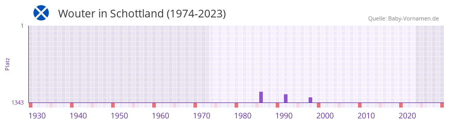 Wouter in der Vornamen-Hitliste von Schottland (1974-2023) Wouter in der Vornamen-Hitliste von Schottland (1974-2023)