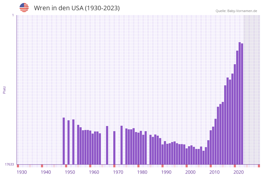 Wren in der Vornamen-Hitliste von den USA (1930-2023) Wren in der Vornamen-Hitliste von den USA (1930-2023)