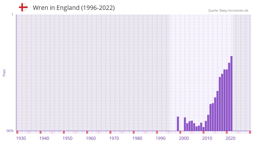 Wren in der Vornamen-Hitliste von England (1996-2022) Wren in der Vornamen-Hitliste von England (1996-2022)