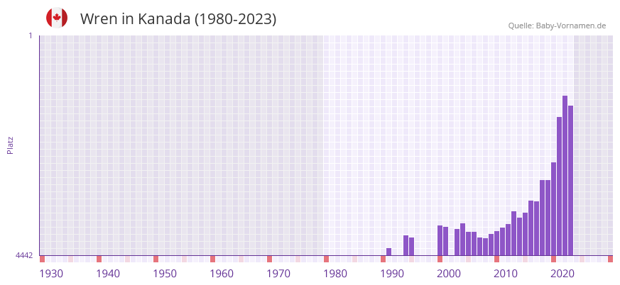 Wren in der Vornamen-Hitliste von Kanada (1980-2023) Wren in der Vornamen-Hitliste von Kanada (1980-2023)