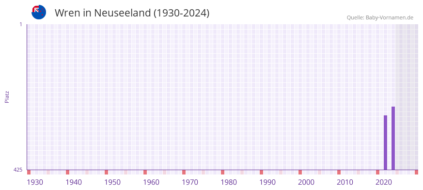 Wren in der Vornamen-Hitliste von Neuseeland (1930-2024)