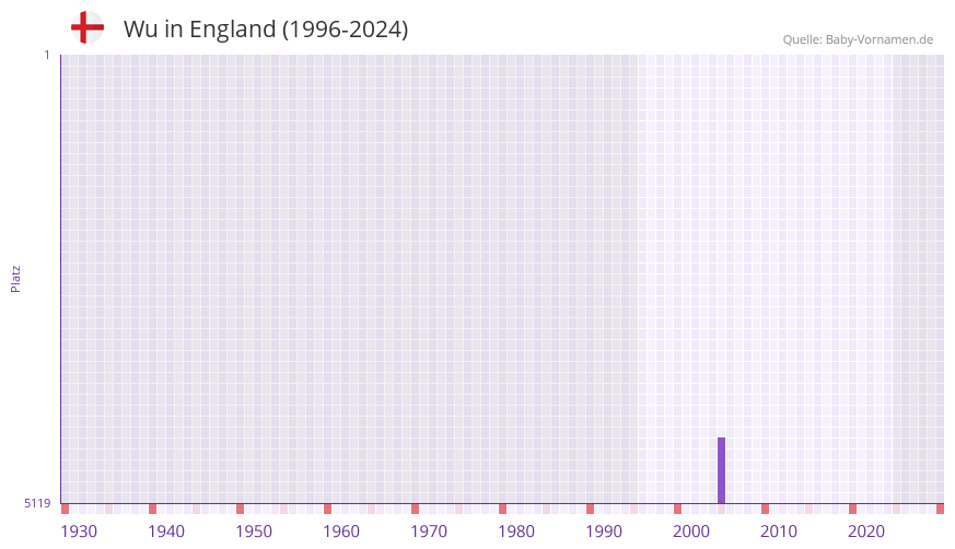 Wu in der Vornamen-Hitliste von England (1996-2024)