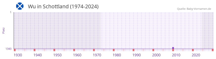 Wu in der Vornamen-Hitliste von Schottland (1974-2024)
