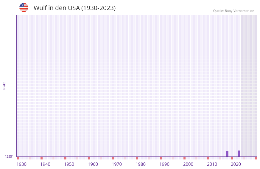 Wulf in der Vornamen-Hitliste von den USA (1930-2023)
