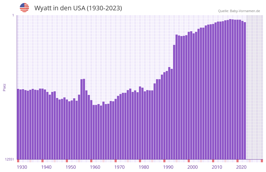 Wyatt in der Vornamen-Hitliste von den USA (1930-2023)