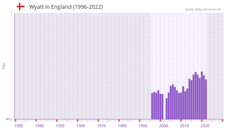 Wyatt in der Vornamen-Hitliste von England (1996-2022)