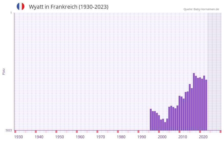 Wyatt in der Vornamen-Hitliste von Frankreich (1930-2023)
