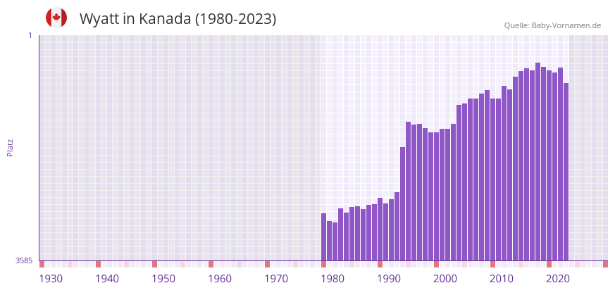 Wyatt in der Vornamen-Hitliste von Kanada (1980-2023)