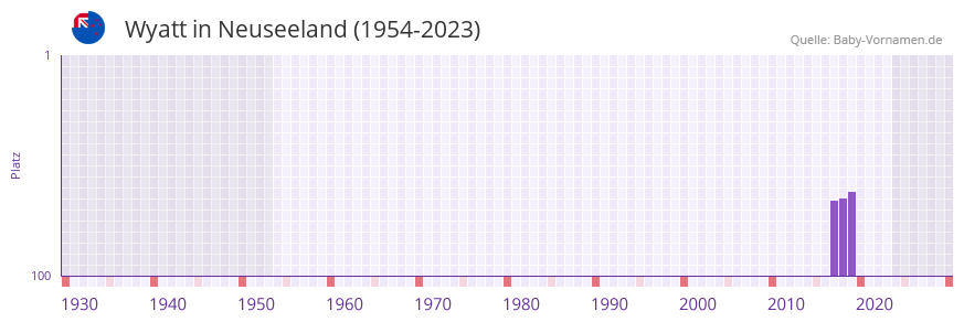 Wyatt in der Vornamen-Hitliste von Neuseeland (1954-2023)