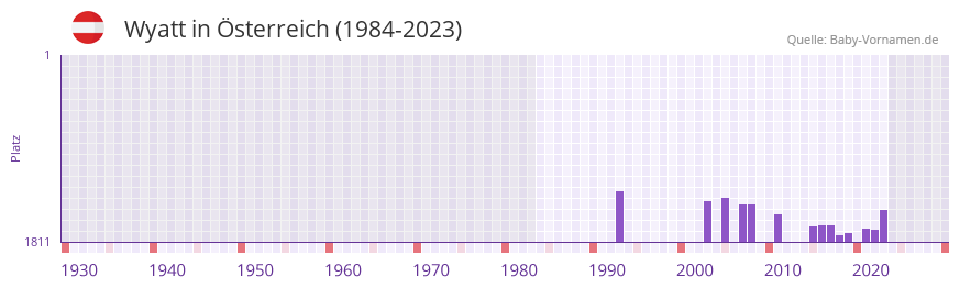 Wyatt in der Vornamen-Hitliste von sterreich (1984-2023)