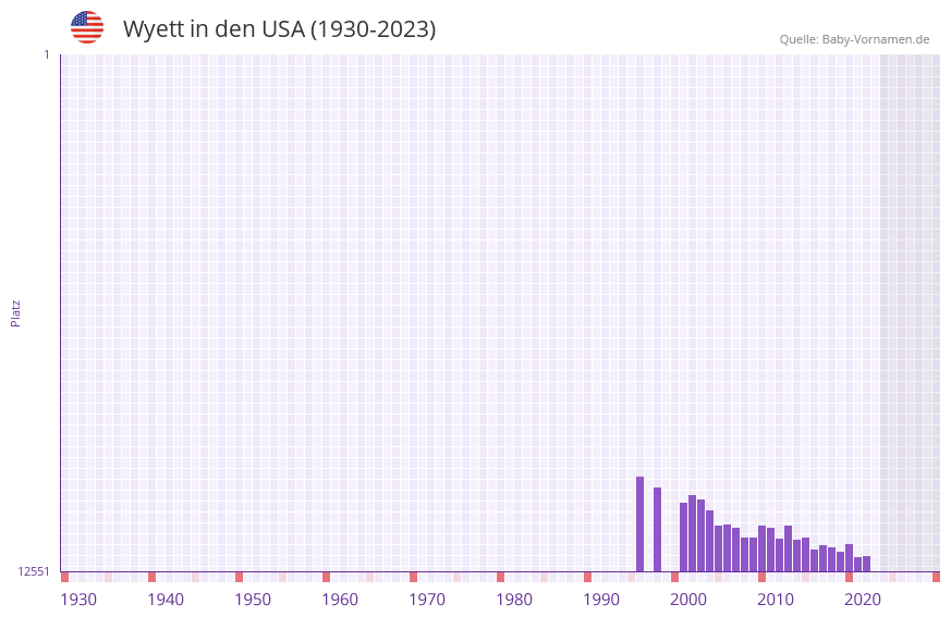 Wyett in der Vornamen-Hitliste von den USA (1930-2023)
