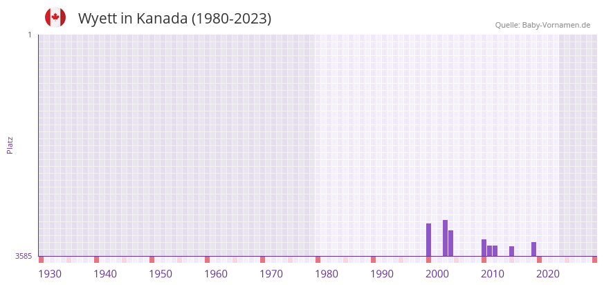 Wyett in der Vornamen-Hitliste von Kanada (1980-2023)