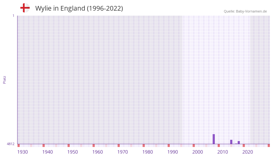 Wylie in der Vornamen-Hitliste von England (1996-2022)