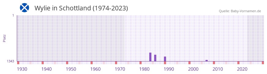 Wylie in der Vornamen-Hitliste von Schottland (1974-2023)