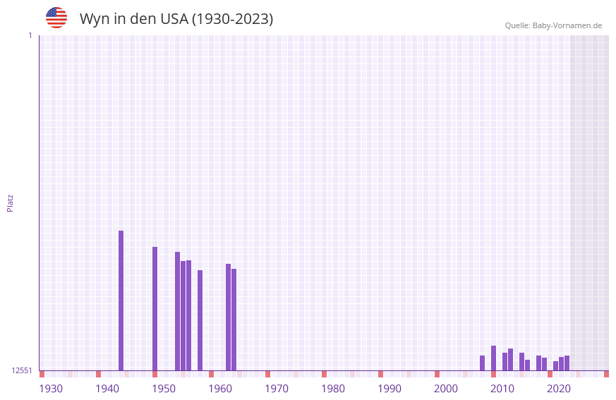 Wyn in der Vornamen-Hitliste von den USA (1930-2023)
