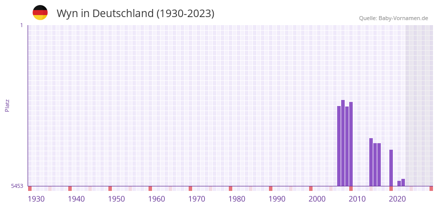 Wyn in der Vornamen-Hitliste von Deutschland (1930-2023)