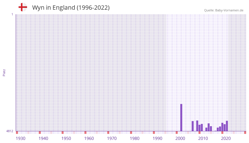 Wyn in der Vornamen-Hitliste von England (1996-2022)