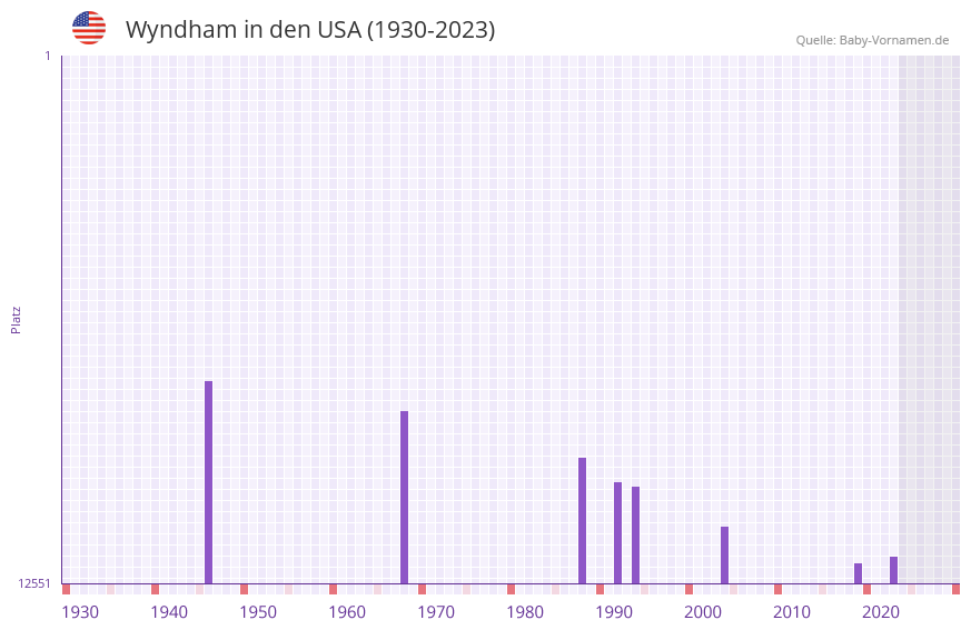 Wyndham in der Vornamen-Hitliste von den USA (1930-2023)