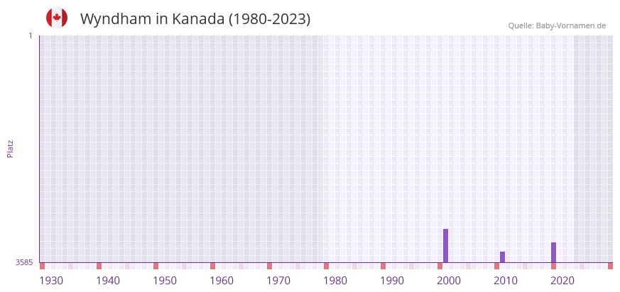 Wyndham in der Vornamen-Hitliste von Kanada (1980-2023)