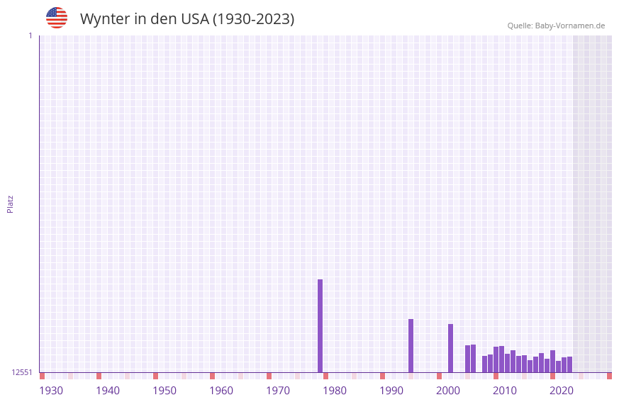 Wynter in der Vornamen-Hitliste von den USA (1930-2023)