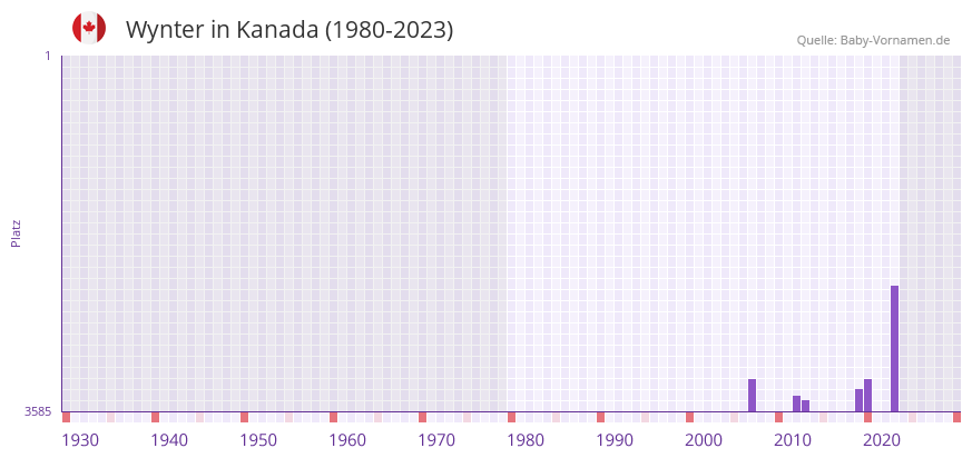 Wynter in der Vornamen-Hitliste von Kanada (1980-2023)