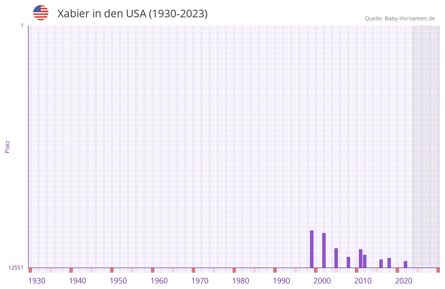 Xabier in der Vornamen-Hitliste von den USA (1930-2023)