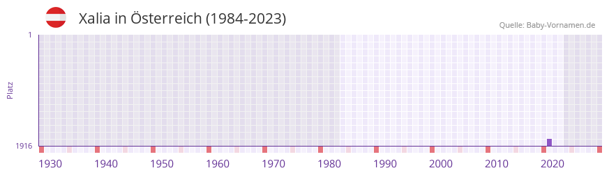 Xalia in der Vornamen-Hitliste von sterreich (1984-2023)