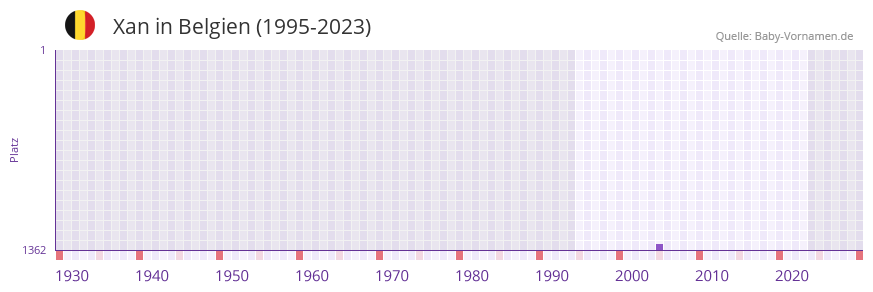 Xan in der Vornamen-Hitliste von Belgien (1995-2023)