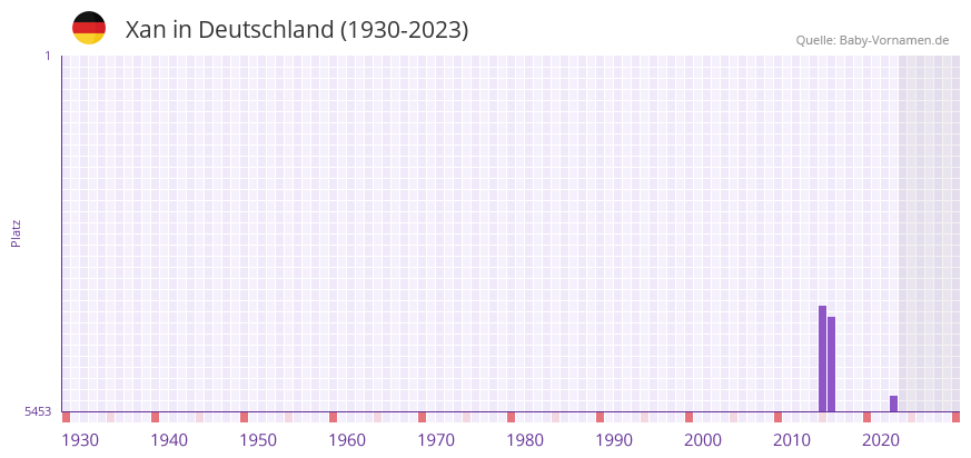 Xan in der Vornamen-Hitliste von Deutschland (1930-2023)
