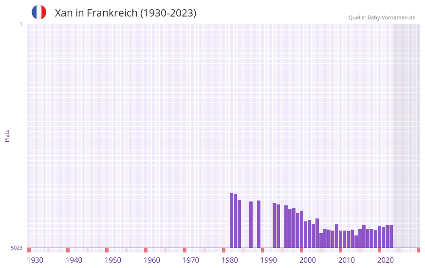 Xan in der Vornamen-Hitliste von Frankreich (1930-2023)