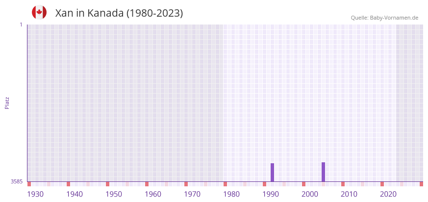 Xan in der Vornamen-Hitliste von Kanada (1980-2023)