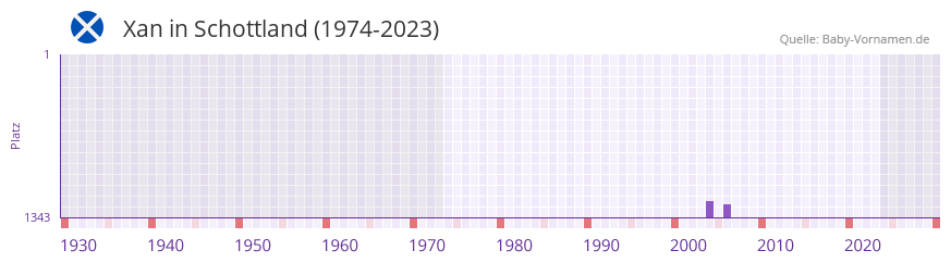 Xan in der Vornamen-Hitliste von Schottland (1974-2023)