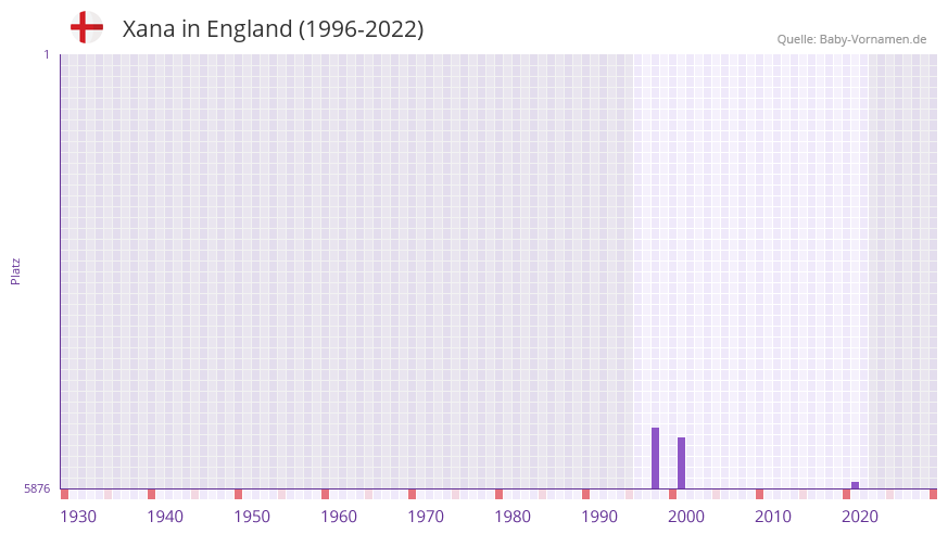 Xana in der Vornamen-Hitliste von England (1996-2022)