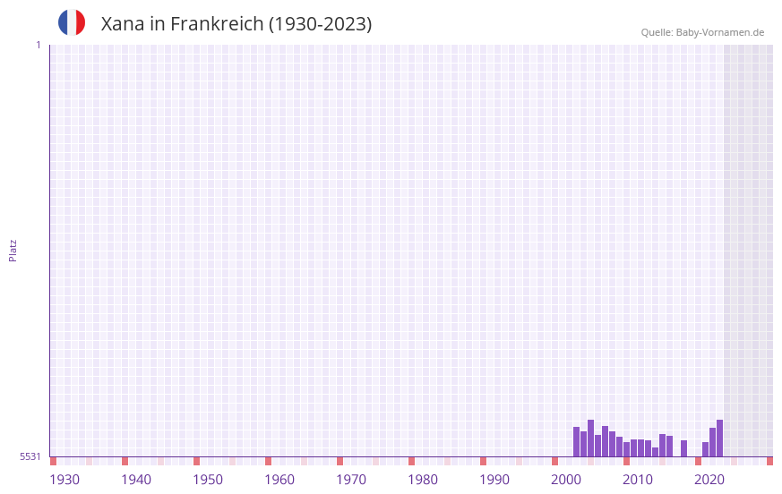 Xana in der Vornamen-Hitliste von Frankreich (1930-2023)