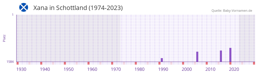 Xana in der Vornamen-Hitliste von Schottland (1974-2023)