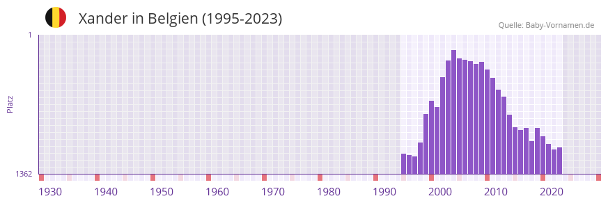 Xander in der Vornamen-Hitliste von Belgien (1995-2023)