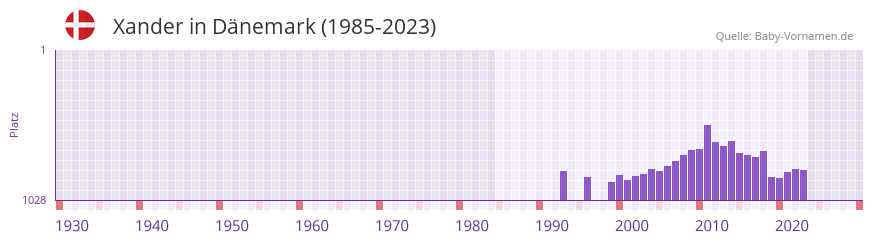 Xander in der Vornamen-Hitliste von Dnemark (1985-2023)