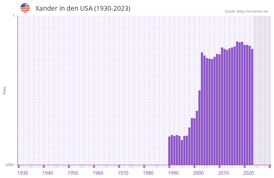 Xander in der Vornamen-Hitliste von den USA (1930-2023)