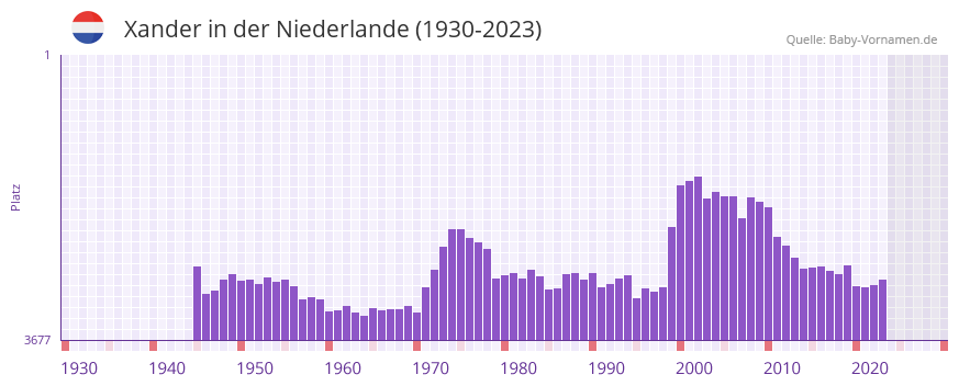 Xander in der Vornamen-Hitliste von der Niederlande (1930-2023)